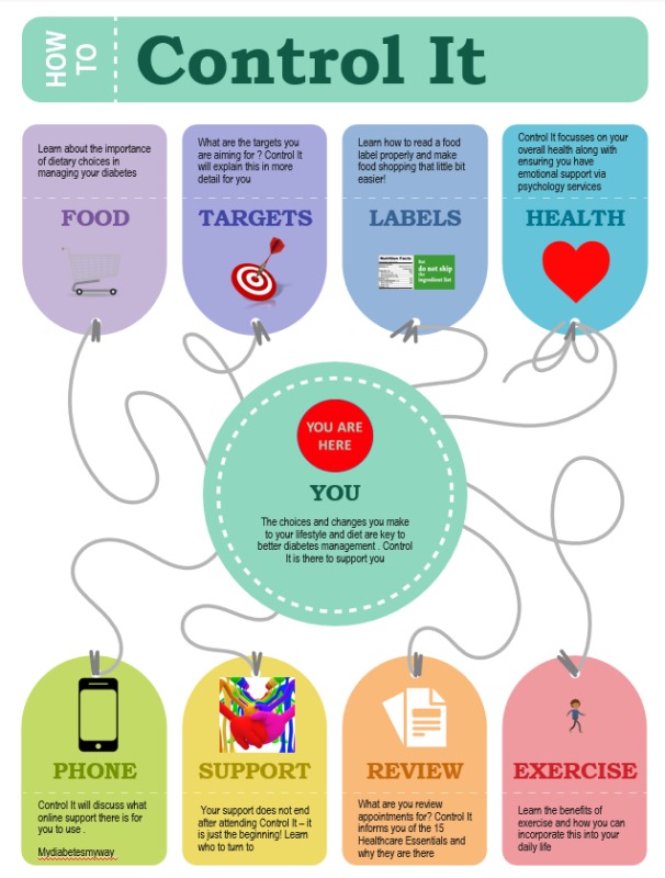 The Choices and changes you make to your lifestyle and diet are key to better diabetes management. Control It is there to support you.