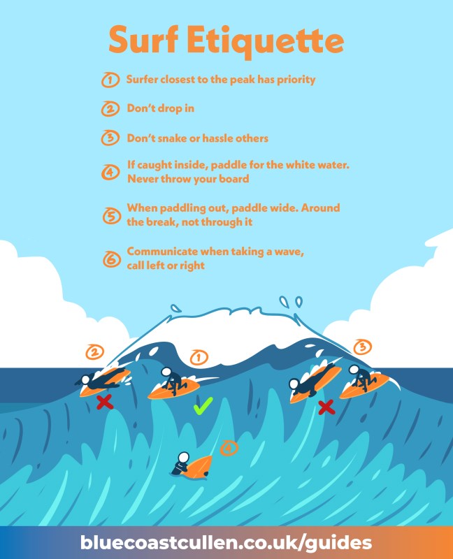 Surf Etiquette, Surfer closest to the peak has priority. Don't drop in. Don't snake or hassle others. If caught inside, paddle for the white water. Never throw your board. When paddling out, paddle wide, Around the break, not through it. Communicate when taking a wave, call left or right.