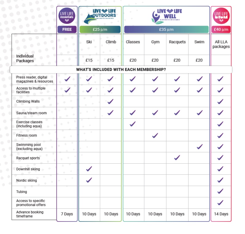 A table showing the information detailed on the Live Life to the Full Membership webpage